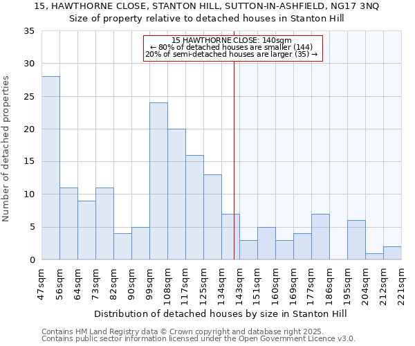 15, HAWTHORNE CLOSE, STANTON HILL, SUTTON-IN-ASHFIELD, NG17 3NQ: Size of property relative to detached houses in Stanton Hill