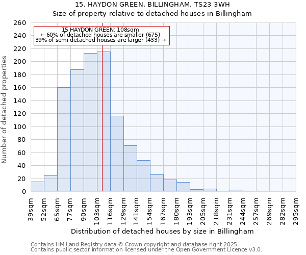 15, HAYDON GREEN, BILLINGHAM, TS23 3WH: Size of property relative to detached houses in Billingham