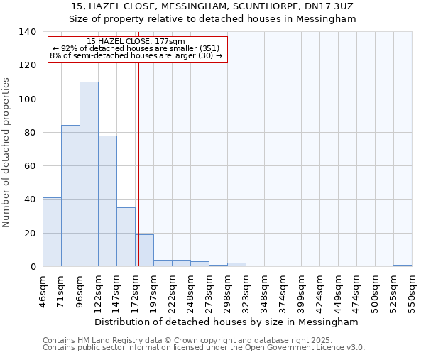 15, HAZEL CLOSE, MESSINGHAM, SCUNTHORPE, DN17 3UZ: Size of property relative to detached houses in Messingham