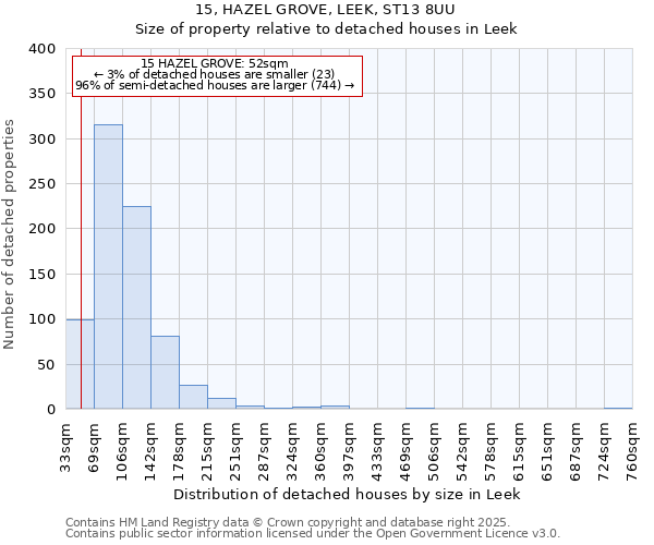 15, HAZEL GROVE, LEEK, ST13 8UU: Size of property relative to detached houses in Leek