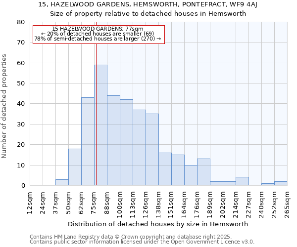 15, HAZELWOOD GARDENS, HEMSWORTH, PONTEFRACT, WF9 4AJ: Size of property relative to detached houses in Hemsworth