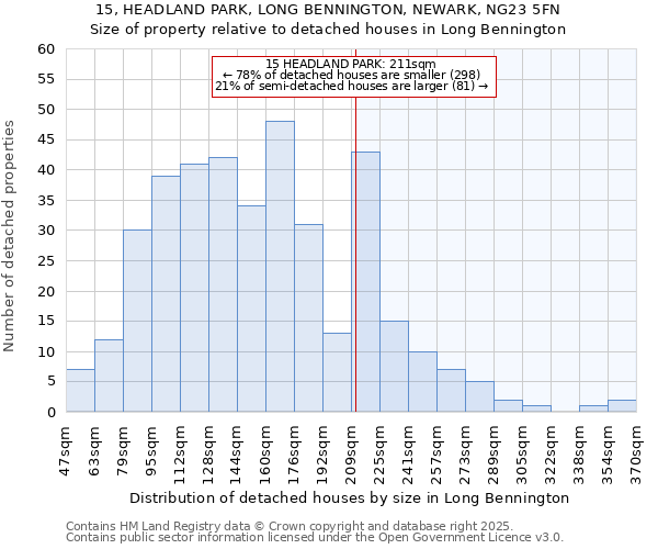 15, HEADLAND PARK, LONG BENNINGTON, NEWARK, NG23 5FN: Size of property relative to detached houses in Long Bennington