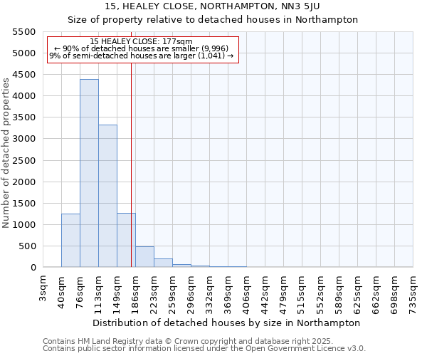 15, HEALEY CLOSE, NORTHAMPTON, NN3 5JU: Size of property relative to detached houses in Northampton