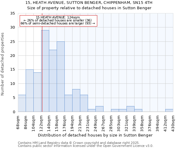 15, HEATH AVENUE, SUTTON BENGER, CHIPPENHAM, SN15 4TH: Size of property relative to detached houses in Sutton Benger