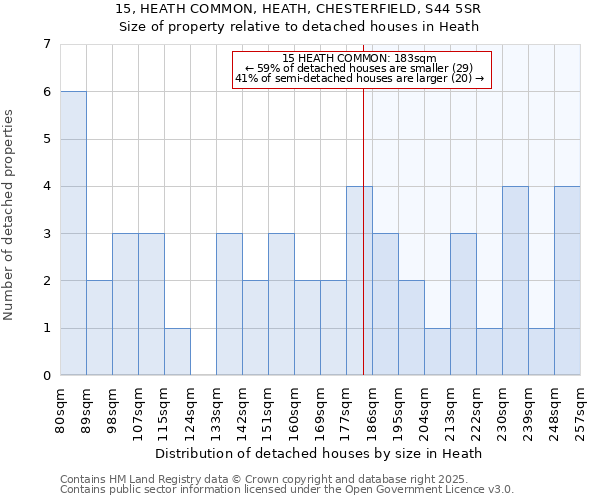 15, HEATH COMMON, HEATH, CHESTERFIELD, S44 5SR: Size of property relative to detached houses in Heath