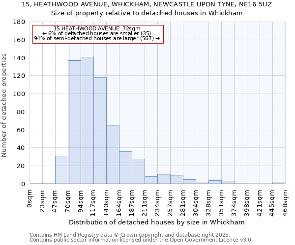 15, HEATHWOOD AVENUE, WHICKHAM, NEWCASTLE UPON TYNE, NE16 5UZ: Size of property relative to detached houses in Whickham