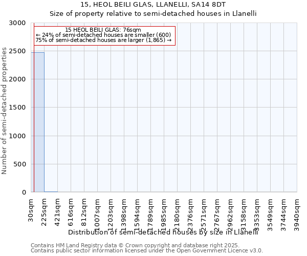 15, HEOL BEILI GLAS, LLANELLI, SA14 8DT: Size of property relative to detached houses in Llanelli