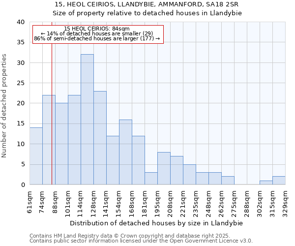 15, HEOL CEIRIOS, LLANDYBIE, AMMANFORD, SA18 2SR: Size of property relative to detached houses in Llandybie