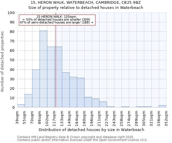 15, HERON WALK, WATERBEACH, CAMBRIDGE, CB25 9BZ: Size of property relative to detached houses in Waterbeach