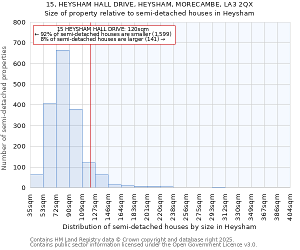 15, HEYSHAM HALL DRIVE, HEYSHAM, MORECAMBE, LA3 2QX: Size of property relative to detached houses in Heysham