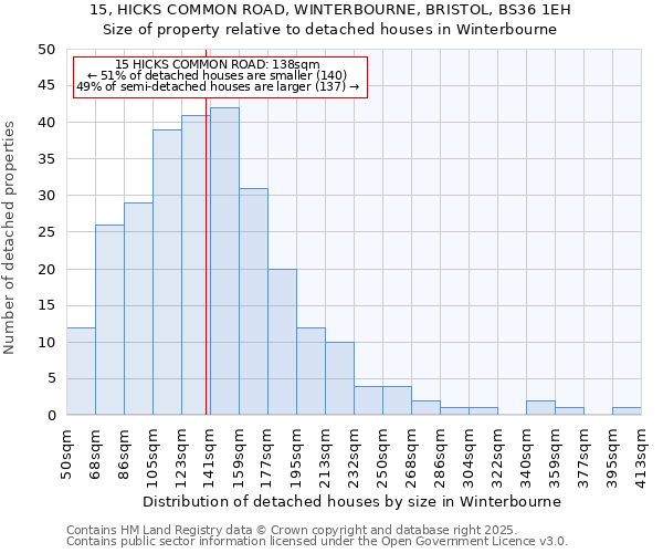 15, HICKS COMMON ROAD, WINTERBOURNE, BRISTOL, BS36 1EH: Size of property relative to detached houses in Winterbourne