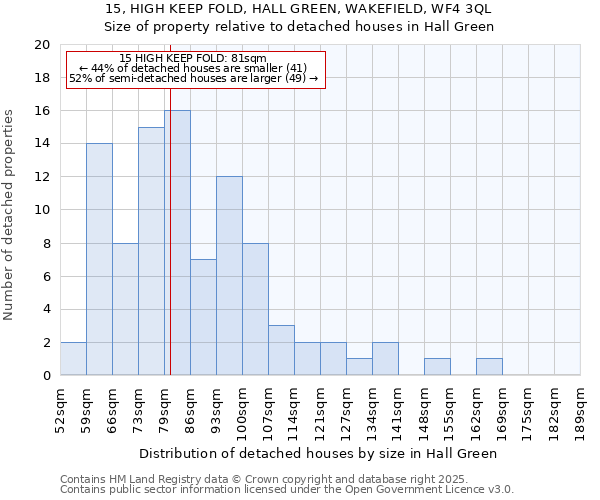 15, HIGH KEEP FOLD, HALL GREEN, WAKEFIELD, WF4 3QL: Size of property relative to detached houses in Hall Green