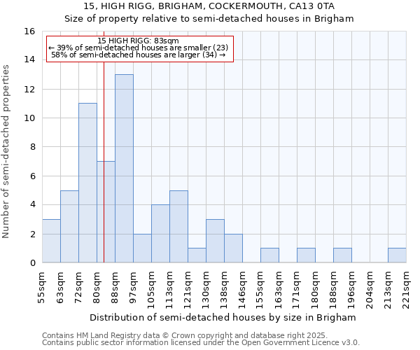 15, HIGH RIGG, BRIGHAM, COCKERMOUTH, CA13 0TA: Size of property relative to detached houses in Brigham