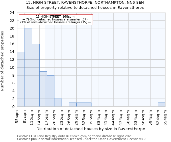 15, HIGH STREET, RAVENSTHORPE, NORTHAMPTON, NN6 8EH: Size of property relative to detached houses in Ravensthorpe