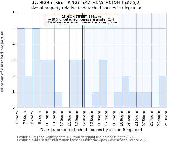 15, HIGH STREET, RINGSTEAD, HUNSTANTON, PE36 5JU: Size of property relative to detached houses in Ringstead