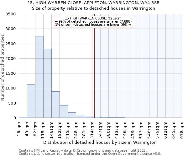 15, HIGH WARREN CLOSE, APPLETON, WARRINGTON, WA4 5SB: Size of property relative to detached houses in Warrington