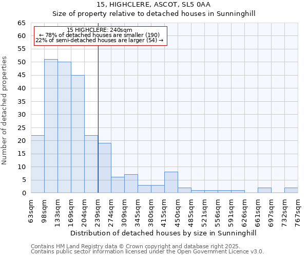 15, HIGHCLERE, ASCOT, SL5 0AA: Size of property relative to detached houses in Sunninghill