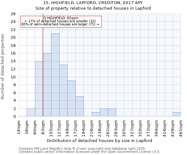 15, HIGHFIELD, LAPFORD, CREDITON, EX17 6PY: Size of property relative to detached houses in Lapford