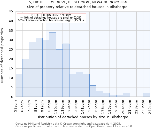 15, HIGHFIELDS DRIVE, BILSTHORPE, NEWARK, NG22 8SN: Size of property relative to detached houses in Bilsthorpe