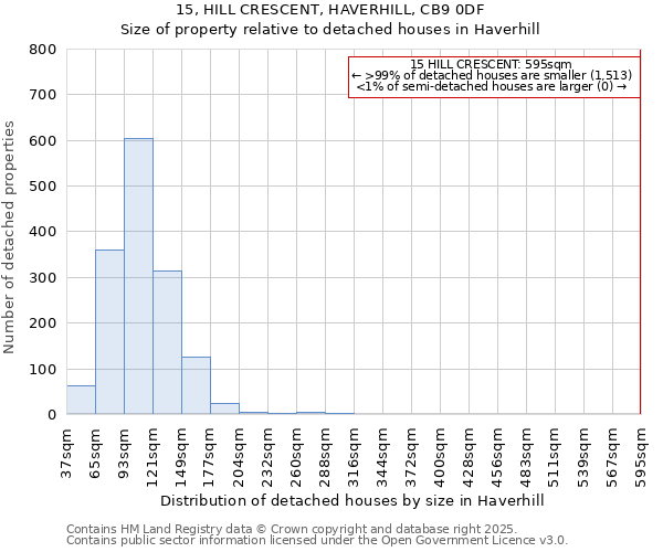 15, HILL CRESCENT, HAVERHILL, CB9 0DF: Size of property relative to detached houses in Haverhill