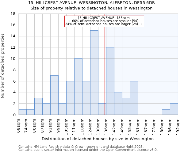 15, HILLCREST AVENUE, WESSINGTON, ALFRETON, DE55 6DR: Size of property relative to detached houses in Wessington