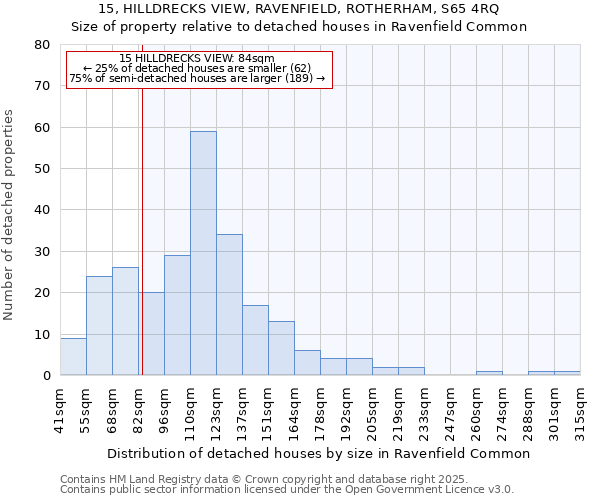 15, HILLDRECKS VIEW, RAVENFIELD, ROTHERHAM, S65 4RQ: Size of property relative to detached houses in Ravenfield Common