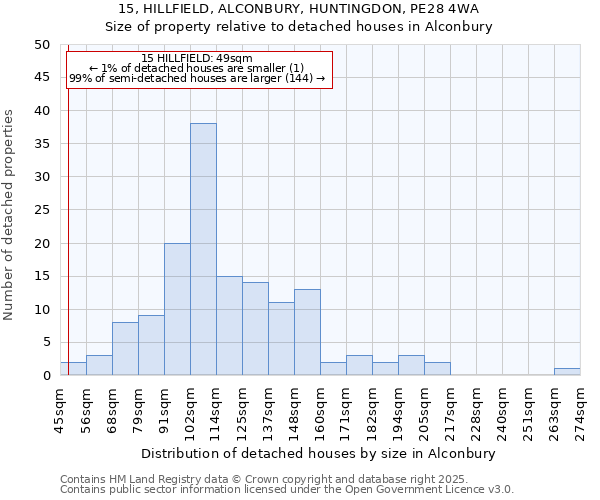 15, HILLFIELD, ALCONBURY, HUNTINGDON, PE28 4WA: Size of property relative to detached houses in Alconbury