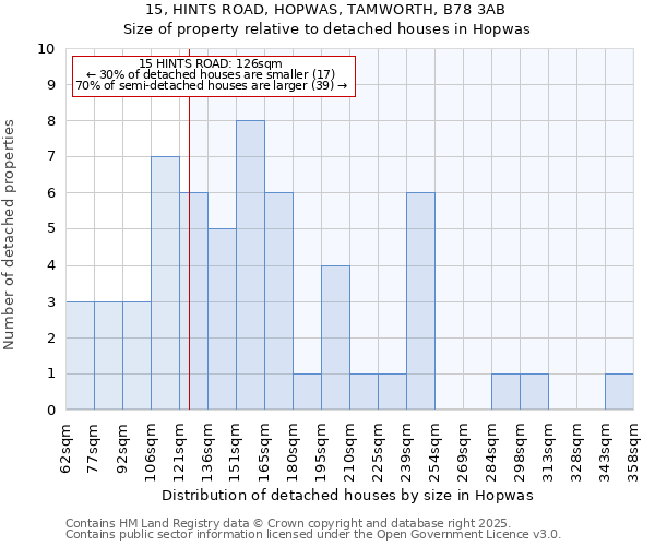 15, HINTS ROAD, HOPWAS, TAMWORTH, B78 3AB: Size of property relative to detached houses in Hopwas