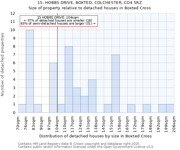 15, HOBBS DRIVE, BOXTED, COLCHESTER, CO4 5RZ: Size of property relative to detached houses in Boxted Cross