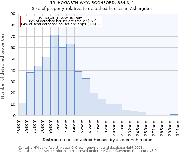 15, HOGARTH WAY, ROCHFORD, SS4 3JY: Size of property relative to detached houses in Ashingdon