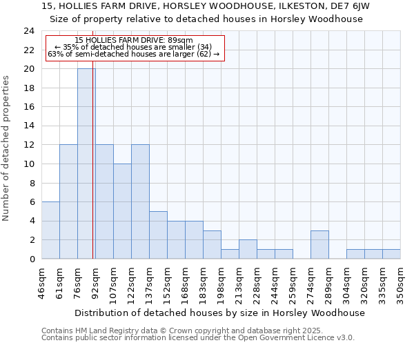 15, HOLLIES FARM DRIVE, HORSLEY WOODHOUSE, ILKESTON, DE7 6JW: Size of property relative to detached houses in Horsley Woodhouse