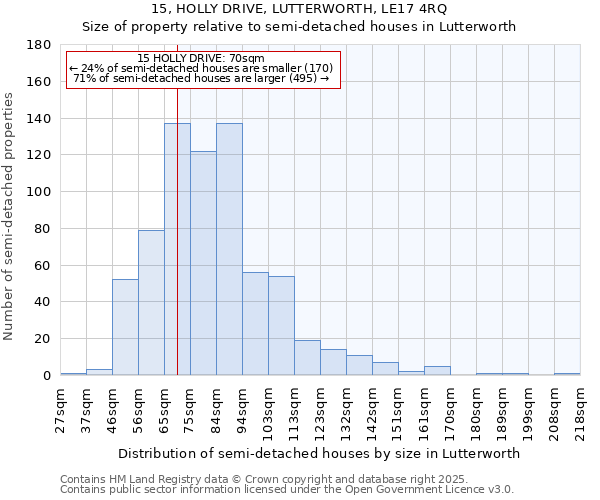 15, HOLLY DRIVE, LUTTERWORTH, LE17 4RQ: Size of property relative to detached houses in Lutterworth