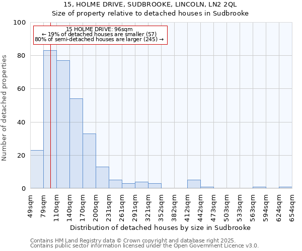 15, HOLME DRIVE, SUDBROOKE, LINCOLN, LN2 2QL: Size of property relative to detached houses in Sudbrooke