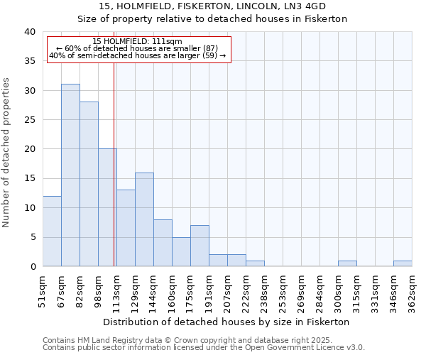 15, HOLMFIELD, FISKERTON, LINCOLN, LN3 4GD: Size of property relative to detached houses in Fiskerton