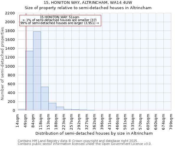 15, HONITON WAY, ALTRINCHAM, WA14 4UW: Size of property relative to detached houses in Altrincham