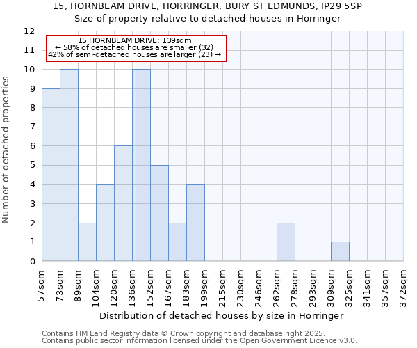 15, HORNBEAM DRIVE, HORRINGER, BURY ST EDMUNDS, IP29 5SP: Size of property relative to detached houses in Horringer