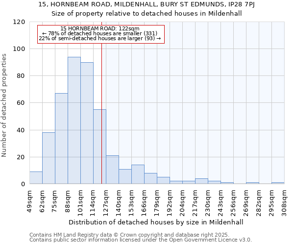 15, HORNBEAM ROAD, MILDENHALL, BURY ST EDMUNDS, IP28 7PJ: Size of property relative to detached houses in Mildenhall