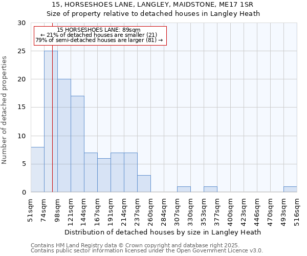 15, HORSESHOES LANE, LANGLEY, MAIDSTONE, ME17 1SR: Size of property relative to detached houses in Langley Heath