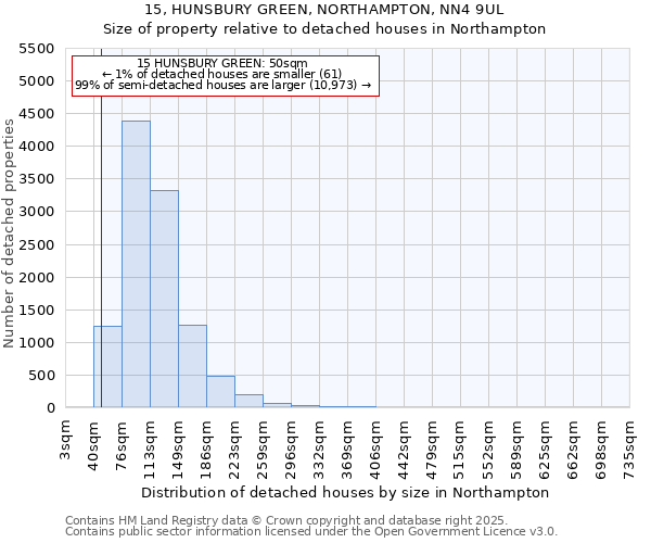 15, HUNSBURY GREEN, NORTHAMPTON, NN4 9UL: Size of property relative to detached houses in Northampton