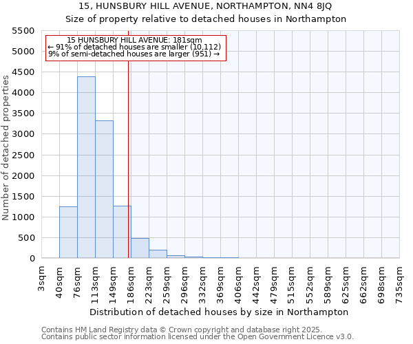 15, HUNSBURY HILL AVENUE, NORTHAMPTON, NN4 8JQ: Size of property relative to detached houses in Northampton