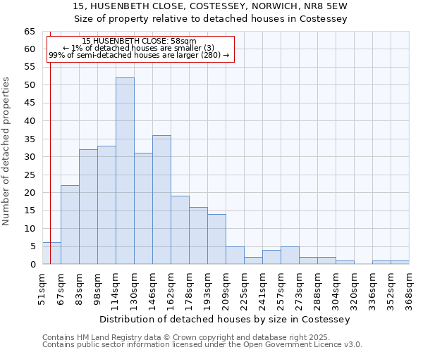 15, HUSENBETH CLOSE, COSTESSEY, NORWICH, NR8 5EW: Size of property relative to detached houses in Costessey