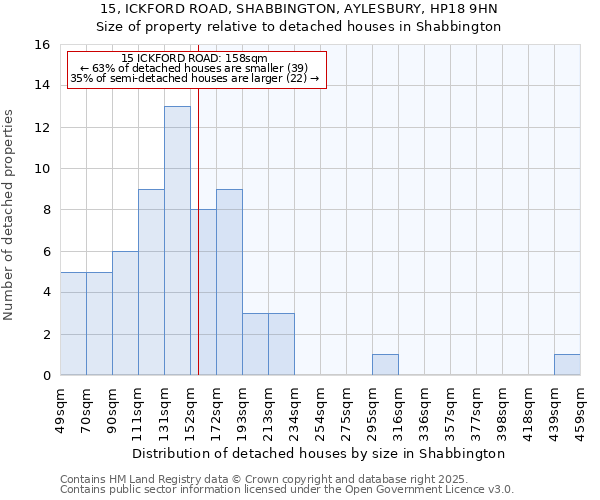 15, ICKFORD ROAD, SHABBINGTON, AYLESBURY, HP18 9HN: Size of property relative to detached houses in Shabbington