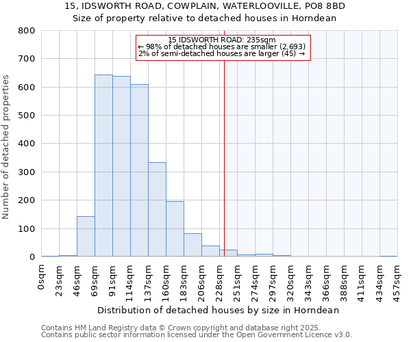 15, IDSWORTH ROAD, COWPLAIN, WATERLOOVILLE, PO8 8BD: Size of property relative to detached houses in Horndean