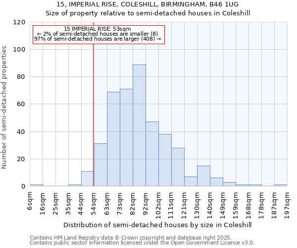 15, IMPERIAL RISE, COLESHILL, BIRMINGHAM, B46 1UG: Size of property relative to detached houses in Coleshill