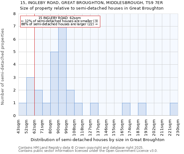 15, INGLEBY ROAD, GREAT BROUGHTON, MIDDLESBROUGH, TS9 7ER: Size of property relative to detached houses in Great Broughton