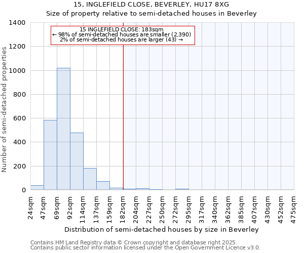 15, INGLEFIELD CLOSE, BEVERLEY, HU17 8XG: Size of property relative to detached houses in Beverley