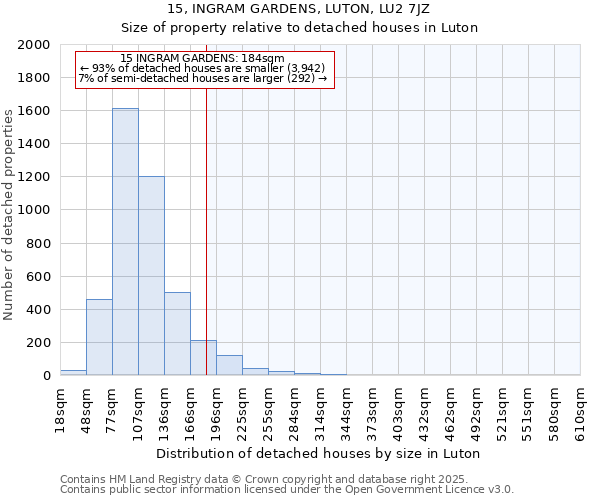 15, INGRAM GARDENS, LUTON, LU2 7JZ: Size of property relative to detached houses in Luton