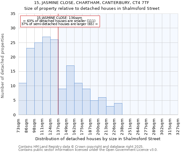 15, JASMINE CLOSE, CHARTHAM, CANTERBURY, CT4 7TF: Size of property relative to detached houses in Shalmsford Street