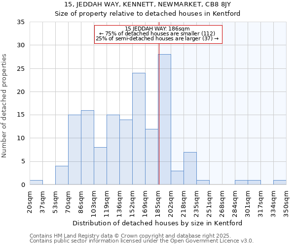 15, JEDDAH WAY, KENNETT, NEWMARKET, CB8 8JY: Size of property relative to detached houses in Kentford