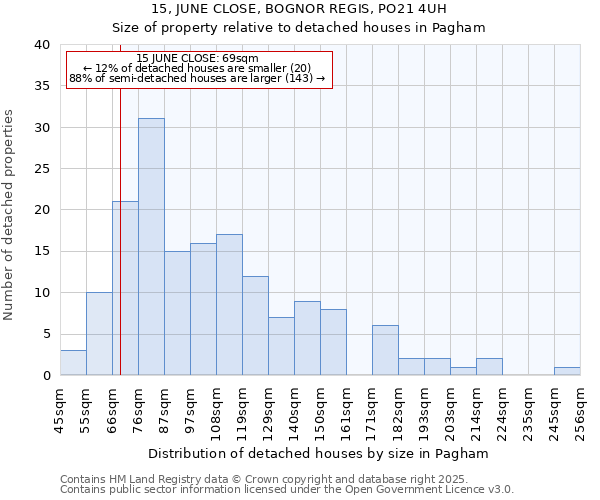 15, JUNE CLOSE, BOGNOR REGIS, PO21 4UH: Size of property relative to detached houses in Pagham